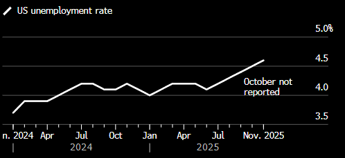 美国上月失业率升至四年高点 10月非农就业人数降幅创五年来最大