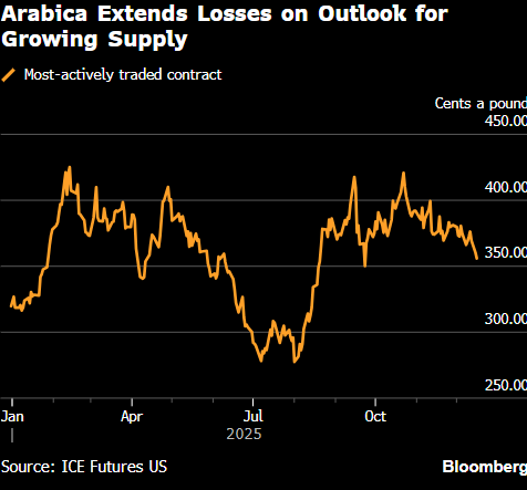 阿拉比卡咖啡延续跌势 受供应量增长预期影响-313啦实用网