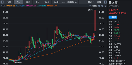 2天大涨超42%!这只北交所股票,机构入场!-313啦实用网