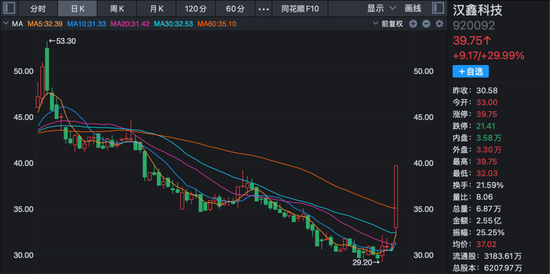 2天大涨超42%!这只北交所股票,机构入场!