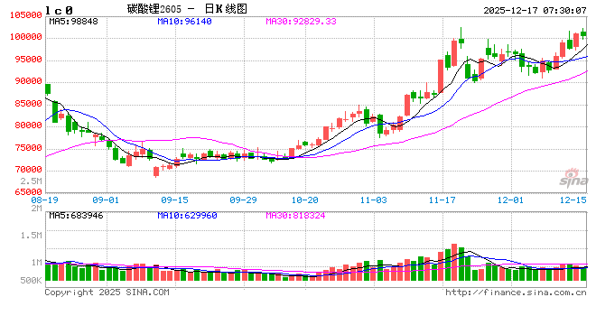 磷酸铁锂“涨价潮”背后: 成本上涨叠加供需转暖 企业谋求提价减亏