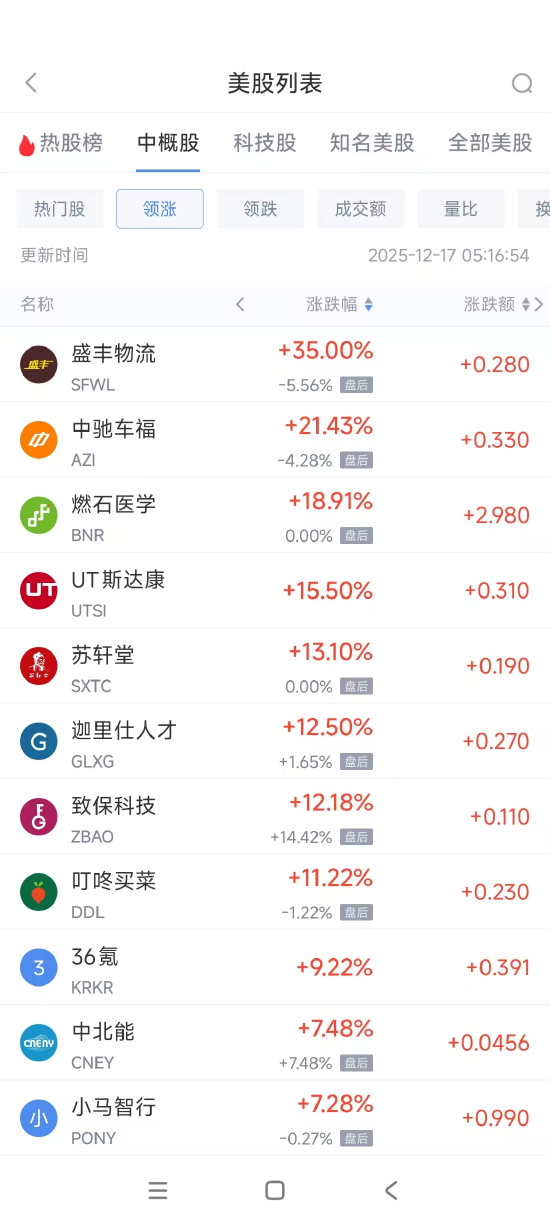 12月17日热门中概股涨跌不一 拼多多跌1.25%，小马智行涨7.28%-313啦实用网
