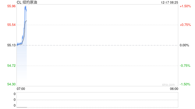 跌懵了！~欧美原油追随SC原油步伐，暴跌近3%完成破位下跌