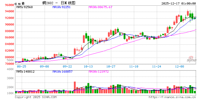 今年以来累计涨超75% 美降息周期下有色金属行情可期