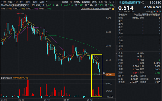 越跌越买!资金加速“抄底”创新药,港股通创新药ETF(520880)连续7日吸金,份额升至41.72亿份新高-313啦实用网