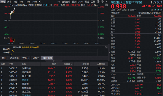 光模块CPO反弹！“易中天”涨超2%，创业板人工智能ETF（159363）冲高逾2%资金加码-313啦实用网
