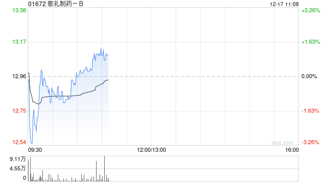 歌礼制药-B于12月16日斥资260.99万港元回购20万股-313啦实用网