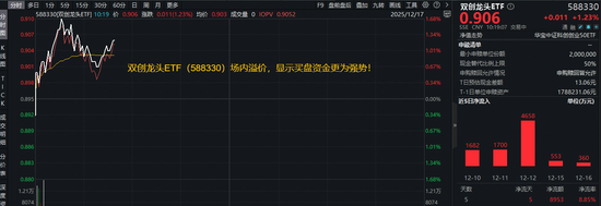 光模块+半导体携手上攻!硬科技宽基——双创龙头ETF(588330)盘中上探1.68%,近5日连续吸金8953万元!-313啦实用网