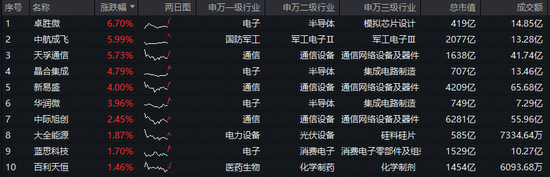 光模块+半导体携手上攻!硬科技宽基——双创龙头ETF(588330)盘中上探1.68%,近5日连续吸金8953万元!