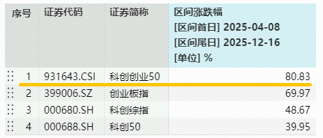 光模块+半导体携手上攻!硬科技宽基——双创龙头ETF(588330)盘中上探1.68%,近5日连续吸金8953万元!
