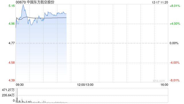 航空股早盘再度走高 东方航空及南方航空均涨超7%-313啦实用网