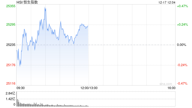 午评:港股恒指涨0.22% 科指涨0.02% 黄金股回暖 航空股强势 南方航空涨超7%-313啦实用网