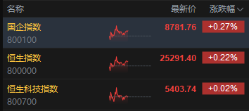 午评:港股恒指涨0.22% 科指涨0.02% 黄金股回暖 航空股强势 南方航空涨超7%