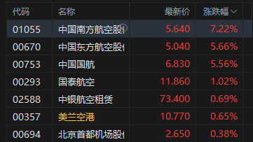 午评:港股恒指涨0.22% 科指涨0.02% 黄金股回暖 航空股强势 南方航空涨超7%