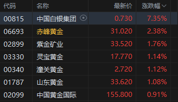 午评:港股恒指涨0.22% 科指涨0.02% 黄金股回暖 航空股强势 南方航空涨超7%