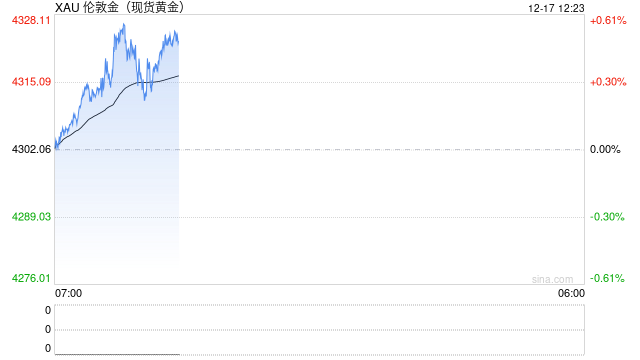 黄金短线突然急涨！金价日内上涨25美元 FXStreet首席分析师金价技术前景分析-313啦实用网