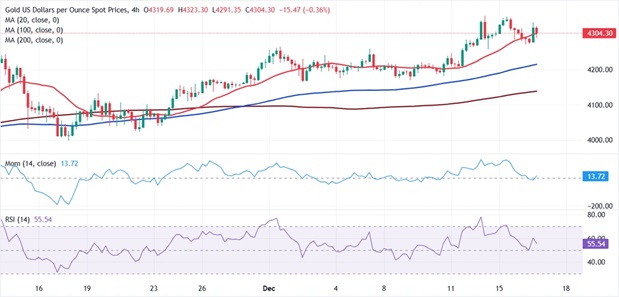 黄金短线突然急涨！金价日内上涨25美元 FXStreet首席分析师金价技术前景分析