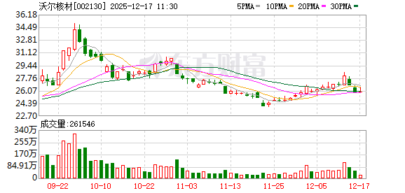 沃尔核材：公司与摩尔线程暂无直接合作关系-313啦实用网
