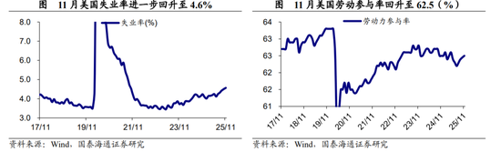 国泰海通宏观点评2025年11月美国非农数据：美国就业或仍处于延续放缓的紧平衡状态