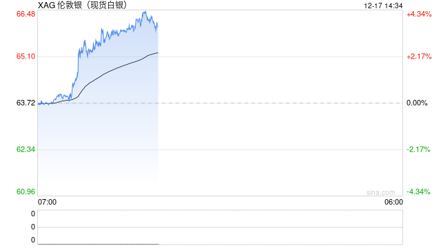 整体货币政策环境仍对贵金属构成支撑 银价续创历史新高