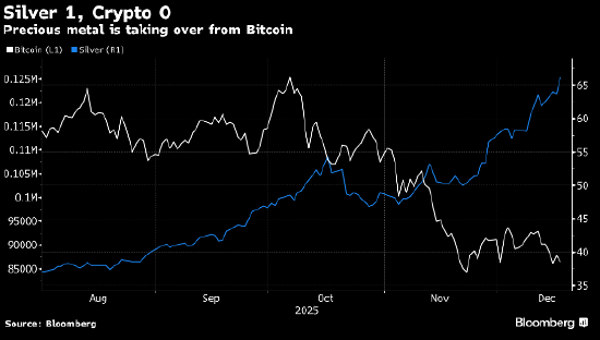 白银涨势凌厉 比特币沦为“背景板”-313啦实用网