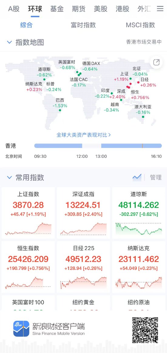 全球股市波动加剧！新浪财经APP让你与全球资本同频呼吸