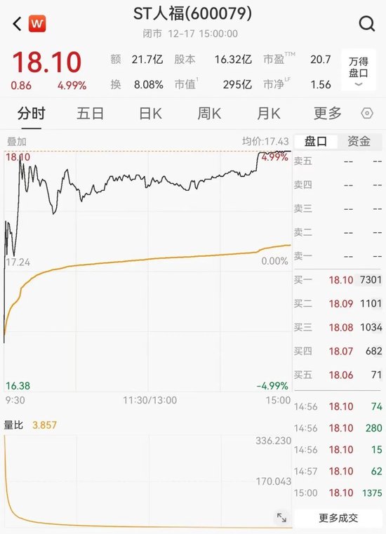 重罚落地，ST人福为何首日涨停？
