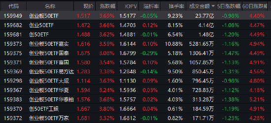 单日成交近24亿！创业板50ETF（159949）强势领涨，政策力挺+算力爆发催化科技主线-313啦实用网