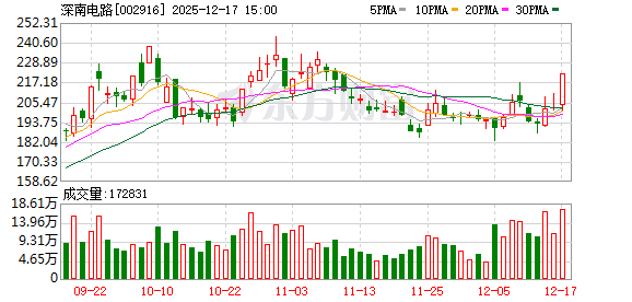 2.68亿资金抢筹深南电路，机构狂买炬光科技（名单）丨龙虎榜-313啦实用网