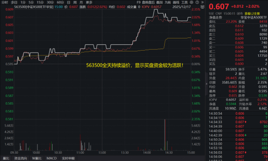 A股大反攻，CPO概念全天强势，新易盛涨超9%，中证A500ETF华宝（563500）迎本月单日最大涨幅！-313啦实用网