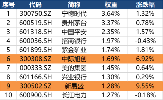 A股大反攻，CPO概念全天强势，新易盛涨超9%，中证A500ETF华宝（563500）迎本月单日最大涨幅！