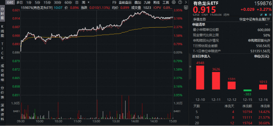 锂矿股强势拉升，盛新锂能涨停！有色龙头ETF（159876）猛拉3.37%！机构：看好“避险三剑客”！-313啦实用网