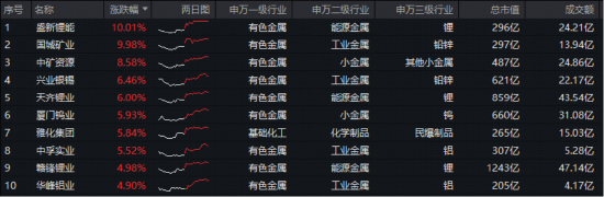 锂矿股强势拉升，盛新锂能涨停！有色龙头ETF（159876）猛拉3.37%！机构：看好“避险三剑客”！