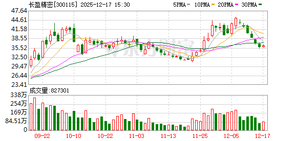 长盈精密：公司已与国内外多家人形机器人头部品牌建立紧密合作-313啦实用网