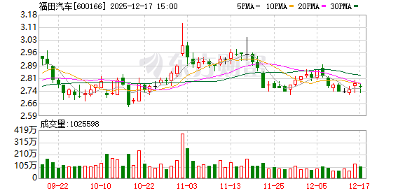 福田汽车：2025年1月-11月公司重卡出口约2.4万台，同比大幅增长约125%-313啦实用网
