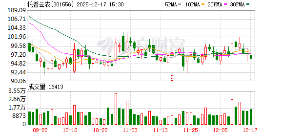 托普云农：公司主要以国内市场为主，有少量的出口业务-313啦实用网