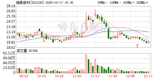 瑞泰新材：公司未收到大股东及其一致行动人减持计划的函告-313啦实用网