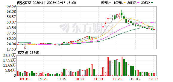 真爱美家:公司将持续优化投资者沟通渠道-313啦实用网
