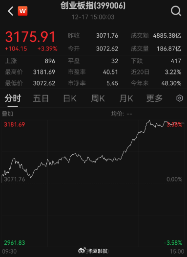 A股午后狂飙！创业板指大涨逾3％，多只宽基ETF突然放量