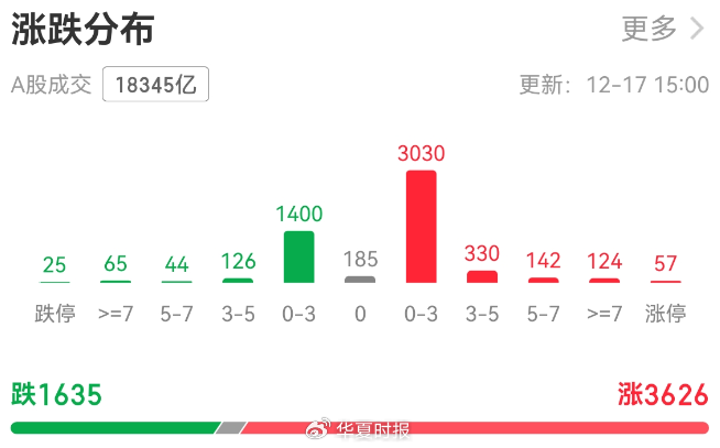 A股午后狂飙！创业板指大涨逾3％，多只宽基ETF突然放量