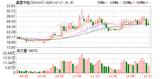 晶雪节能:目前公司仍聚焦于冷库和建筑保温领域-313啦实用网