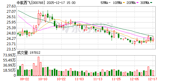 中航西飞:公司已制定《市值管理办法》-313啦实用网