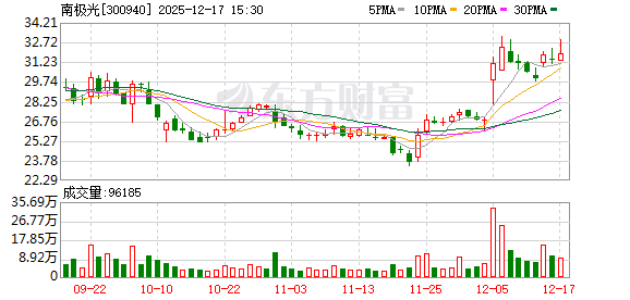 南极光:公司电子纸业务目前已进入技术方案验证、样品打样及小批量试产阶段-313啦实用网