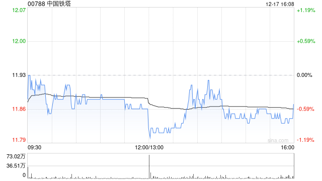 中国铁塔遭摩根大通减持约401.97万股 每股作价约12.25港元-313啦实用网