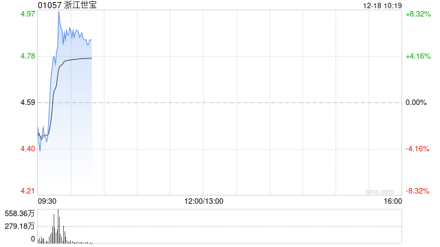 浙江世宝早盘涨超6% 公司称智能转向等产品均适用于L3及以上自动驾驶-313啦实用网