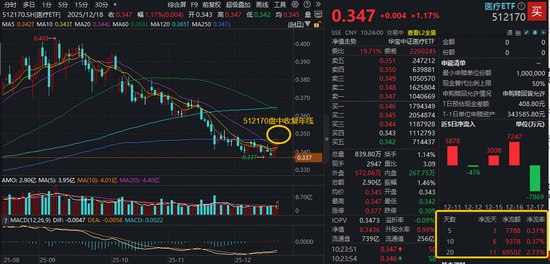 AH医药逆市表现!美年健康两连板,全市场最大医疗ETF突破年线!港股通创新药继续回暖,520880直线拉升-313啦实用网