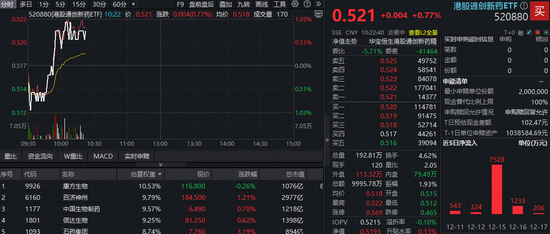 AH医药逆市表现!美年健康两连板,全市场最大医疗ETF突破年线!港股通创新药继续回暖,520880直线拉升