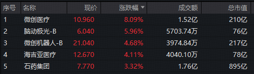 AH医药逆市表现!美年健康两连板,全市场最大医疗ETF突破年线!港股通创新药继续回暖,520880直线拉升
