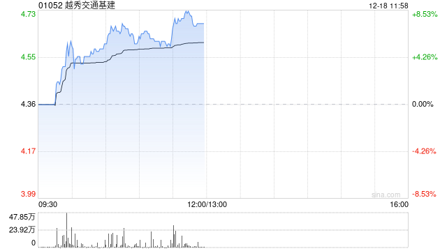 越秀交通基建午前涨超7% 拟收购山东秦滨高速85%股权-313啦实用网