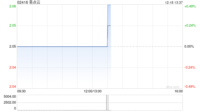 易点云于12月17日斥资29.5万港元回购14.4万股-313啦实用网
